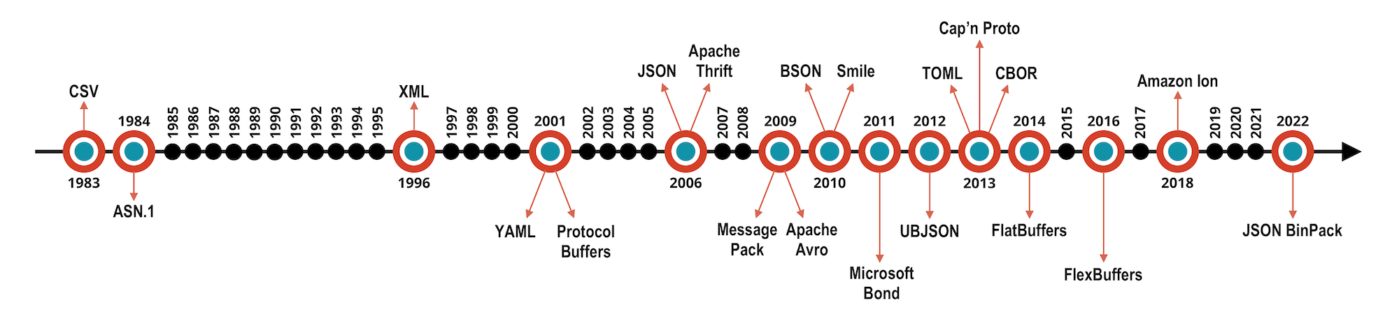 Timeline of Binary Serialization Formats